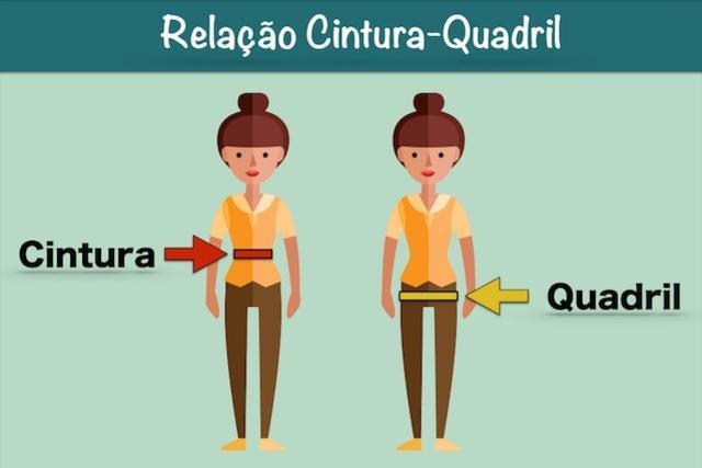 Relação cintura Quadril IRAQ para: Homens: Superior a 0,95 Mulher: Superior a