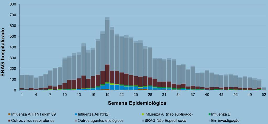 Fonte: SINAN Influenza Web, até 17/02/2015, dados sujeitos a alteração. Figura 4. Distribuição dos casos de SRAG segundo agente etiológico e semana epidemiológica do início dos sintomas.