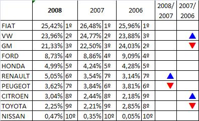 Automóveis Participação dos Emplacamentos por