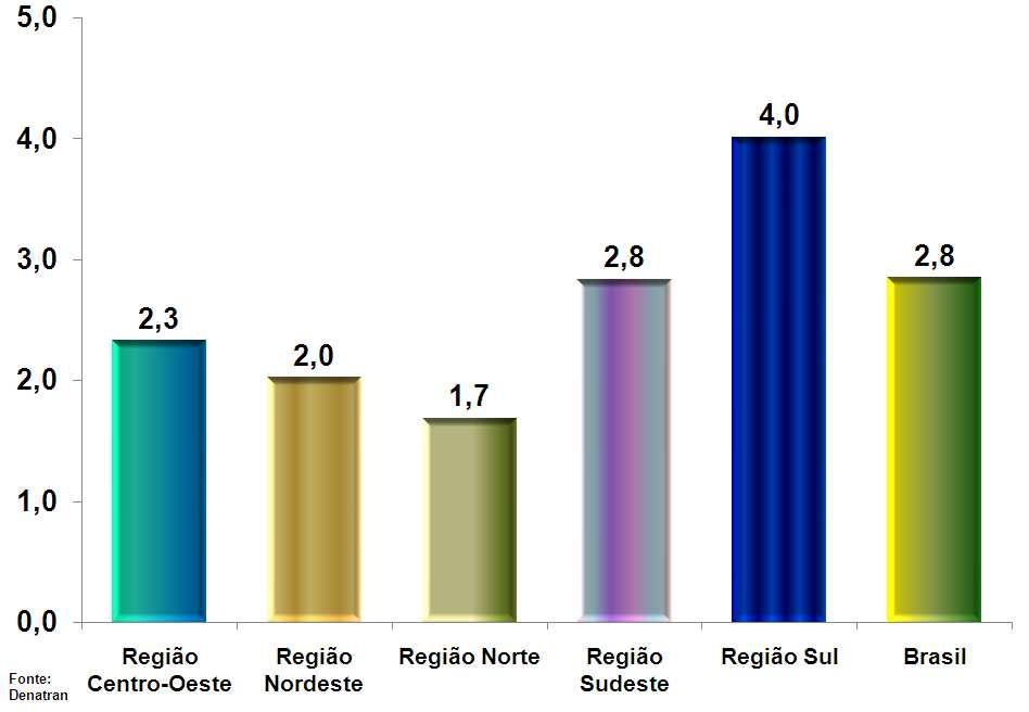 Usados Automóveis Proporção entre Vendas de Automóveis Usados e Emplacamentos de Automóveis Novos / por Região Geográfica - 2008 A proporção de veículos