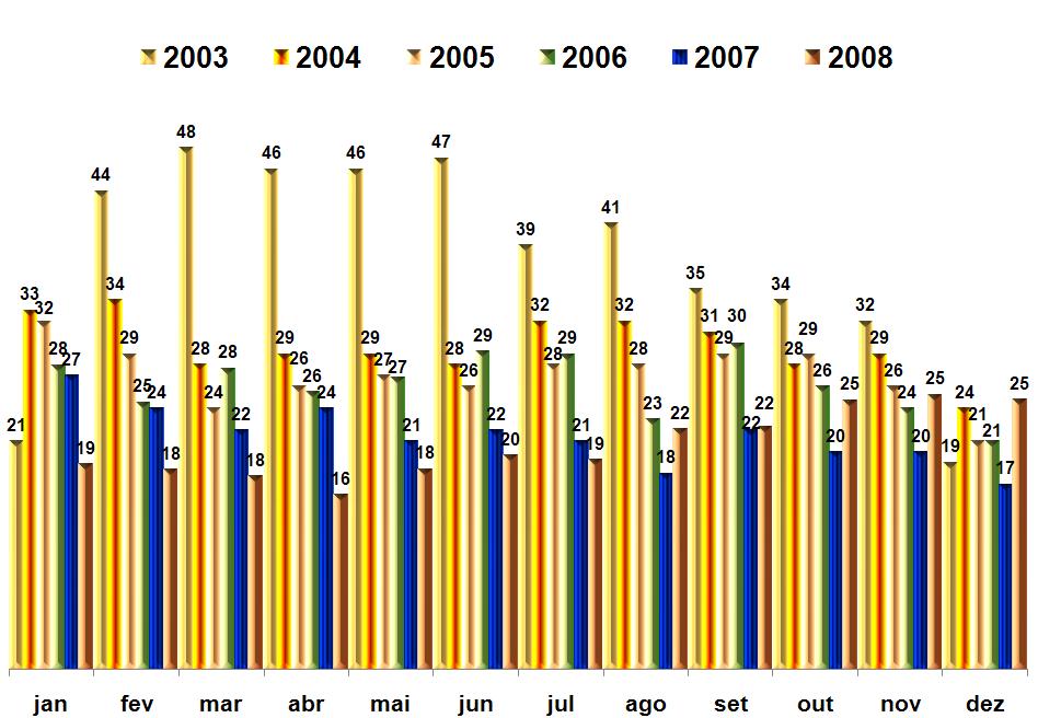 Comerciais Leves Comparação Emplacamentos, Estoque e Atacado 2008 O estoque de 2008 manteve uma curva semelhante a de automóveis, tendo uma linha de tendência crescente até o mês agosto, mantendo os