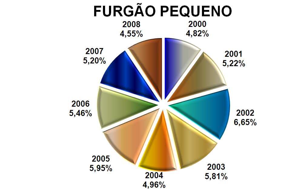 Evolução Porcentual por