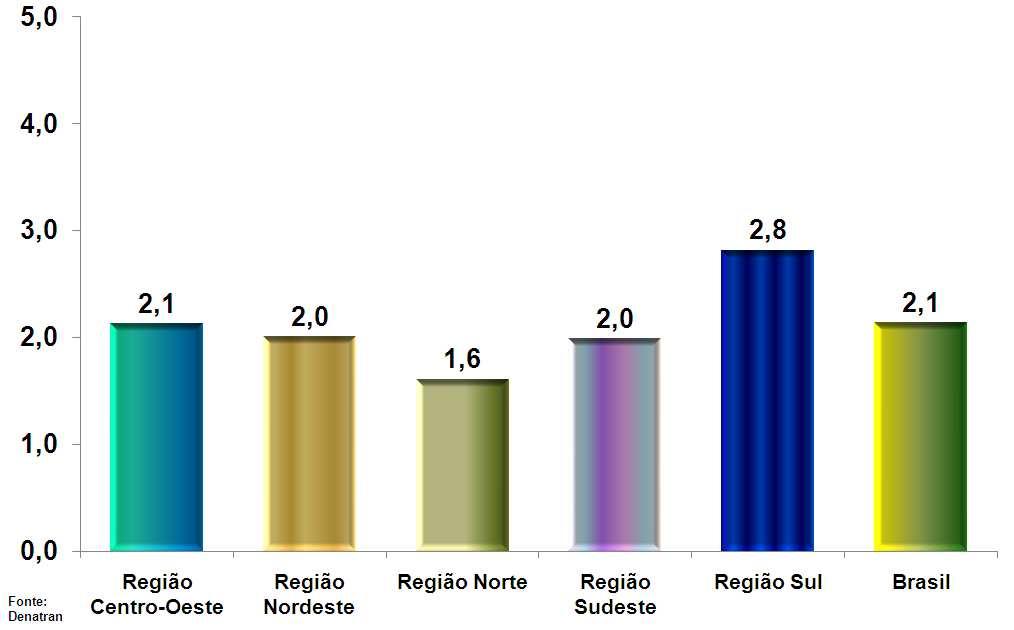 Usados Comerciais Leves Proporção entre Vendas de Comerciais Leves Usados e Emplacamento de Comerciais Leves Novos / por Região Geográfica - 2008 No caso de Comerciais Leves, a proporção média Brasil