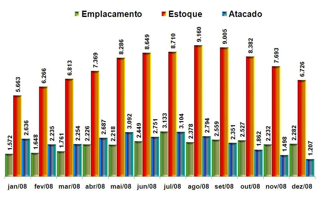 Ônibus Comparação Emplacamentos, Estoque e Atacado 2008 A exemplo dos segmentos anteriores, também os níveis de estoque