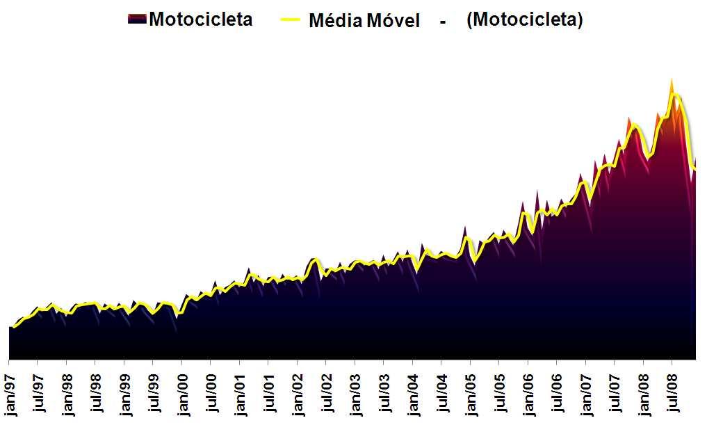 Motocicletas Série Histórica dos Emplacamentos Mês a Mês 1997 a 2008 Como pode ser verificado acima, notamos o constante crescimento do setor a partir de