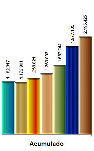 Automóveis Evolução dos Emplacamentos Mensais 2002, 2003, 2004, 2005, 2006, 2007 e 2008 O segmento de automóveis apresentou crescimento de emplacamentos em 2008 frente a 2007 de 11,04%.