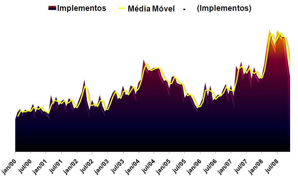 Implemento Rodoviário Série Histórica das Vendas Mês a Mês 1997 a 2008 O setor vem apresentando crescimento desde 2006.