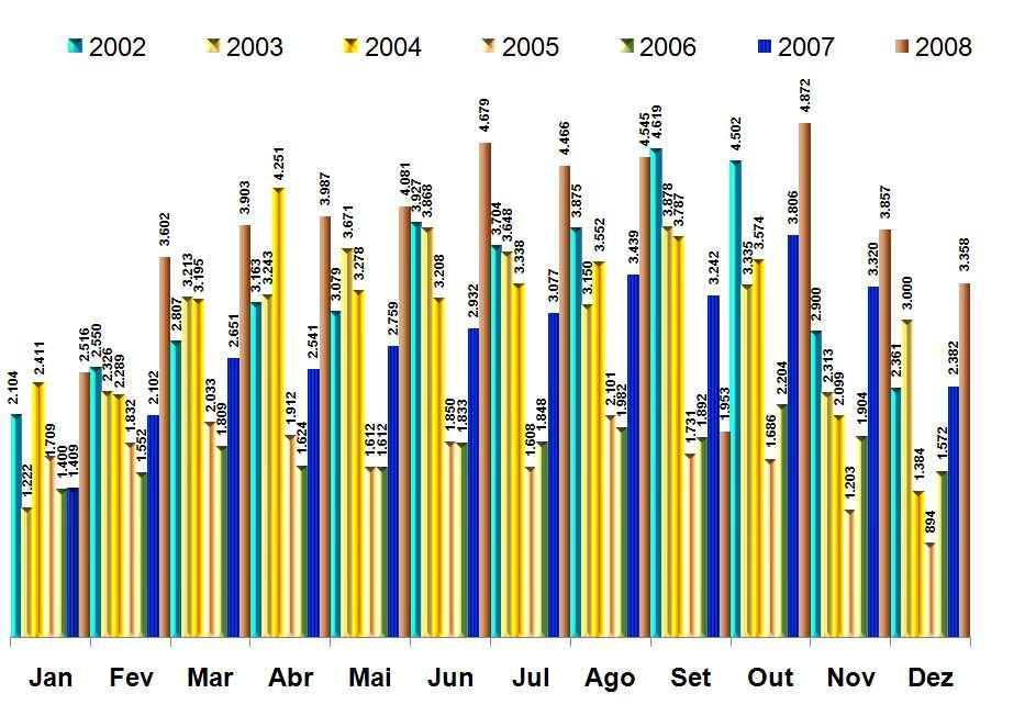 Máquinas Agrícolas Evolução das Vendas Mensais 2002, 2003, 2004, 2005, 2006, 2007 e 2008 Para o segmento de máquinas agrícolas, o ano de 2008 apresentou um crescimento de 36,12%.