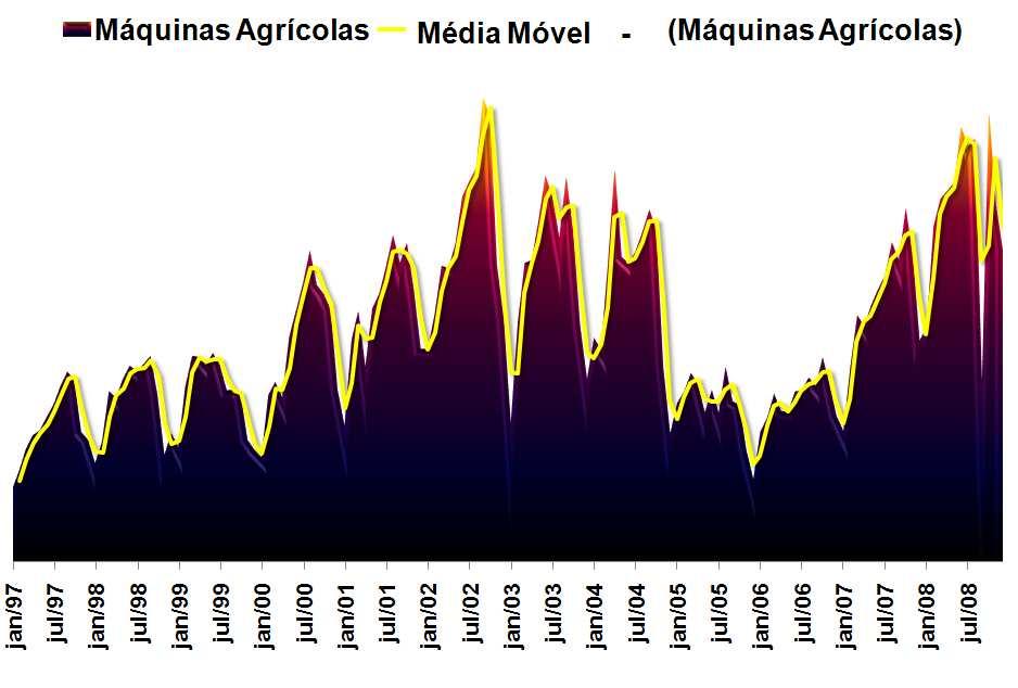 Máquinas Agrícolas Série Histórica das Vendas Mês a Mês 1997 a 2008 A