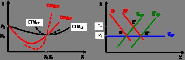 Exercícios Adicionais de Concorrência Perfeita Microeconomia II Nuno Moutinho 4 Como os lucros são supranormais (área a verde no gráfico da empresa), novas empresas vão ser atraídas para o mercado.