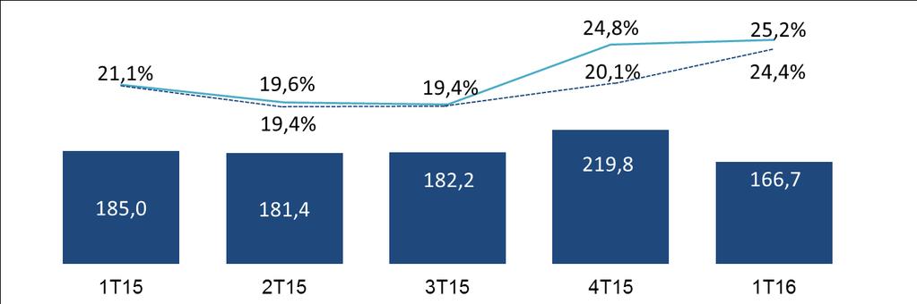 Análise dos Resultados Despesas com vendas (Em milhões de reais % da receita bruta) Ex- Mais Econômica 1T15: Despesas com vendas de R$185,0 milhões, representando 21,1% da receita bruta; 1T16: