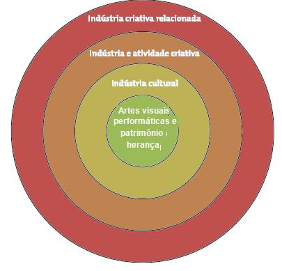 Abordagem de Círculos Concêntricos O núcleo é formado pelas artes visuais (artesanato, pintura, escultura e fotografia), artes performáticas (teatro, dança, circo e festivais) e patrimônio/herança