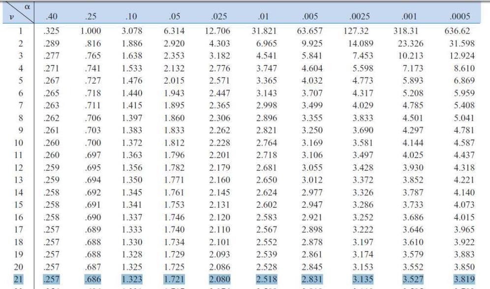 8.3 Intervalo de Confiança para a Média de uma Distribuição Normal, Variância Desconhecida Exemplo (cont.