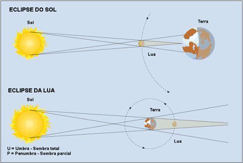 ECLIPSES