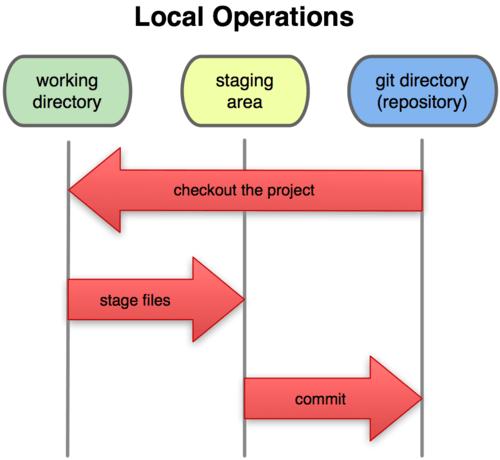 Nearly Every Operation Is Local Local Operations Git has three main states that your files can reside in: Committed means that the data is safely stored in your local database.