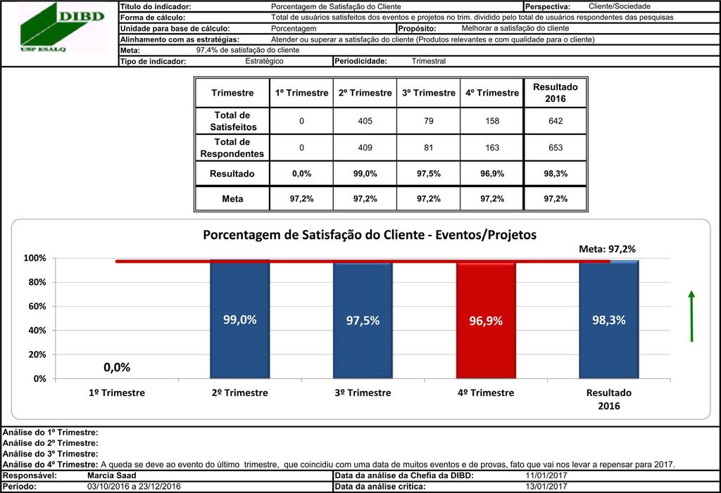 4.3 Perspectiva Cliente/Sociedade 4.3.1 Porcentagem de satisfação do cliente 4.