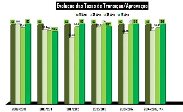 2.2.1 Apreciação global 2. 2 1º CICLO, APRECIAÇÃO GLOBAL Alcance de sucessopleno no 1º e 4º anos de escolaridade. Sucessono 2º e 3º anos superior a 90%.