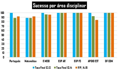 36% de alunos alcançaram menção SB em Português; 56% obtiveram essa