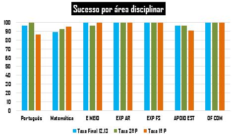 40,74% de alunos alcançaram menção SB em Português; 25,92% obtiveram SB a Matemática.