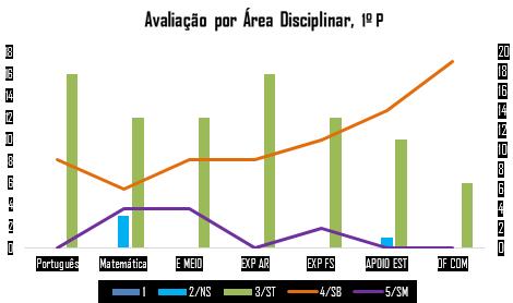 25 alunos: 5 na EB Comenda, 20 na EB Gavião 60% de alunos com ASE 2.2 Avaliação Sumativa 2.2. 4º ANO DE ESCOLARIDADE Alcance de taxas de aprovação plenas nas três escolas do Agrupamento.