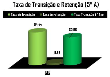 18 alunos ( 12 sexo masculino; 6 sexo feminino) 2 alunos avaliados ao abrigo do DL nº 3/2008, de 7 de janeiro 61,11% de alunos com ASE 2.3. Avaliação Sumativa 5º A DISCIPLINAS PORTUGUÊS Nº de Alunos 18 1 2/ INS 3/ SF 4/ BOM 5/ MB TAXA >= 3/SF 1º P 14.