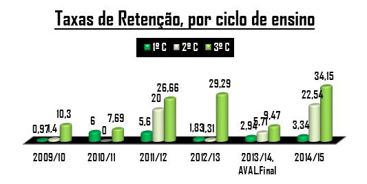 1.1.2 Taxas de Retenção e Transição 1.