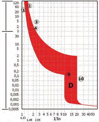 Pulso de tensão máximo: 6,KV. Vida útil mecânica: >0000 ciclos. Vida útil elétrica: >8000 ciclos. Ligação por Pente de Forquilha. Ligação por Pente Direito.