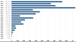 Métricas de Abuso dos Sistemas Autônomos do Brasil: Fontes dos Dados Notificações voluntárias de incidentes enviadas para: cert@cert.br - https://www.cert.br/stats/incidentes/ Data feeds (Honeypots Distribuídos do CERT.