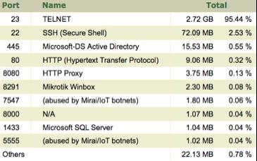 6789, 81, 37215, 52869 Busca por protocolos que permitam amplificação - UDP: DNS, NTP, SSDP, SNMP, Chargen, Netbios, Quotd, mdns, LDAP Flows de tráfego dos