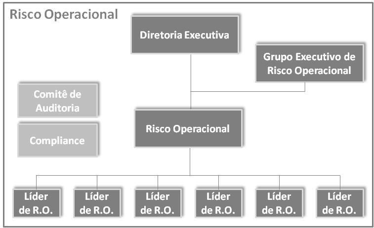 Risco Operacional Estrutura de Gerenciamento do Risco Operacional Conforme a resolução 3.