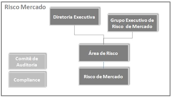 Risco de Mercado Estrutura de Gerenciamento de Risco de Mercado Conforme a Resolução 3.