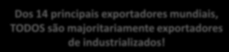 PRINCIPAIS ECONOMIAS X PRINCIPAIS EXPORTADORES EXPORTADORES % MANUFATURADOS (2016) 1º China 94% 2º Alemanha 87% 3º Estados Unidos 75% 4º Japão 88% 5º Hong Kong 86% 6º Coreia do Sul 90% 7º França 83%