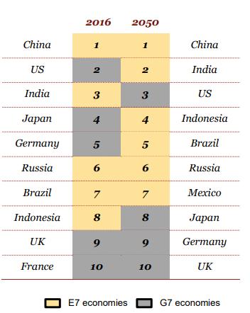 PERSPECTIVAS PARA A ECONOMIA GLOBAL Mercados emergentes irão dominar o ranking das 10