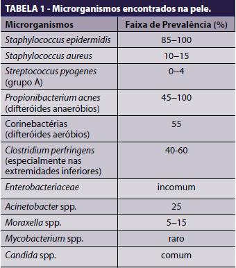 12 VISÃO GERAL DA COMPOSIÇÃO DA MICROBIOTA PELE Microbiota: Qualitativo Microbiota: Quantitativo Sitio