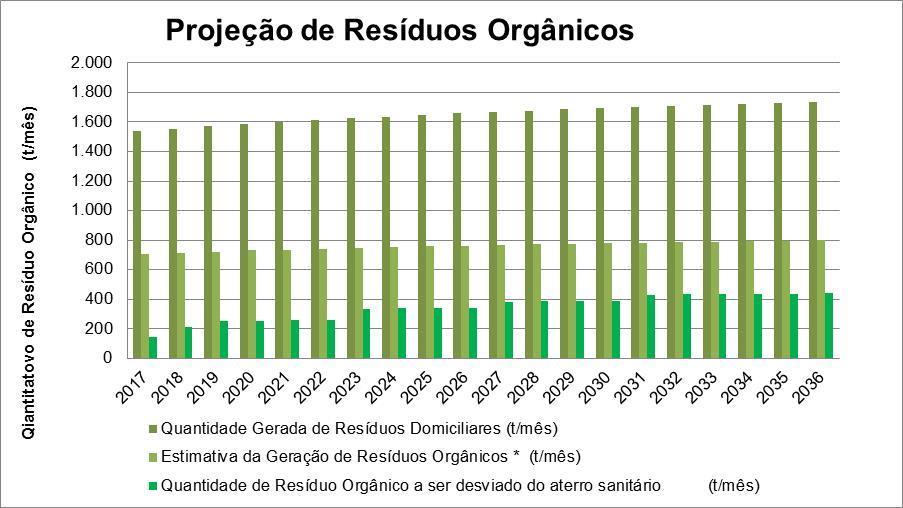 Ano Quantidade Gerada de Resíduos Domiciliares (t/mês) Estimativa da Geração de Resíduos Orgânicos * (t/mês) Meta de Resíduo Orgânico a ser desviado do aterro sanitário (%) Quantidade de Resíduo