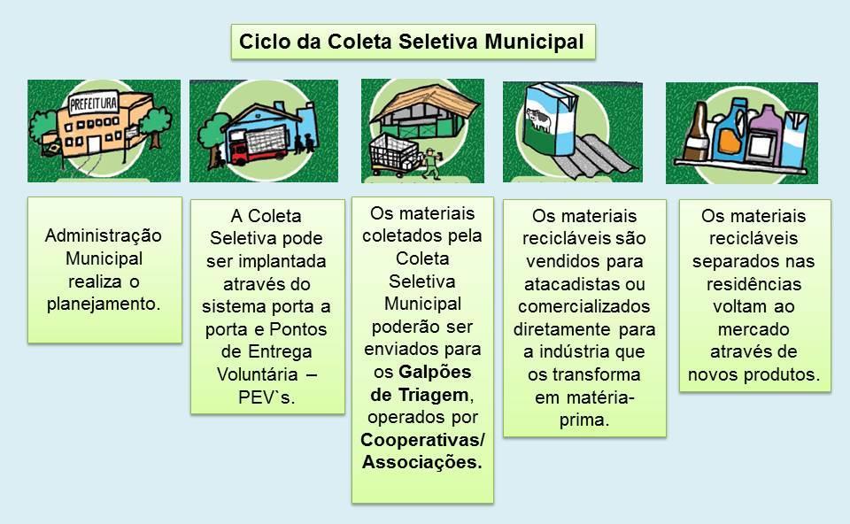 seletiva deve ser capaz de suprir as atividades de beneficiamento e comercialização dos materiais. Figura 9: Ciclo da Coleta Seletiva Municipal.