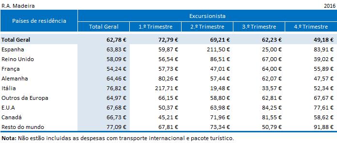 Gráf.21 - Repartição dos gastos turísticos totais dos turistas (não residentes), por país de residência Espanha Reino Unido França Alemanha Suíça Países Baixos Bélgica Itália Países Nórdicos