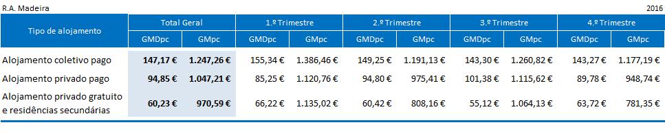 Quadro 6 Gasto médio diário per capita (GMDpc) e gasto médio per capita (GMpc) dos turistas (não residentes) na viagem à R.A.