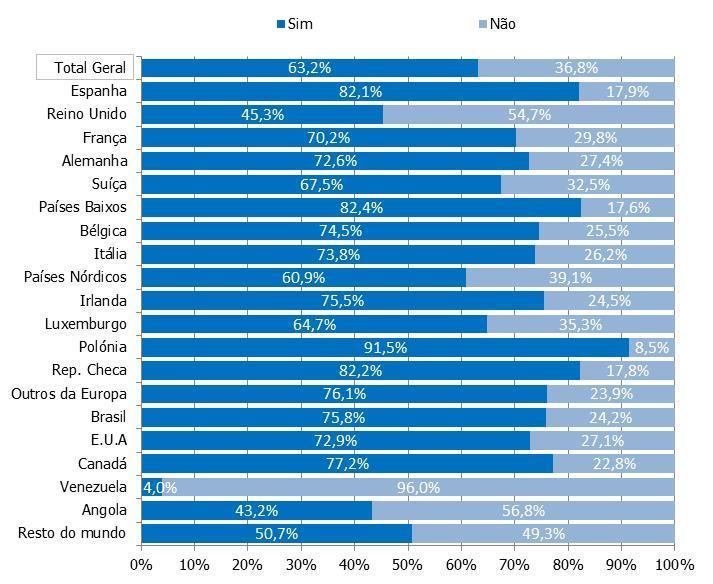 Gráf.2 Proporção de turistas (não residentes) que visitaram a R.A.