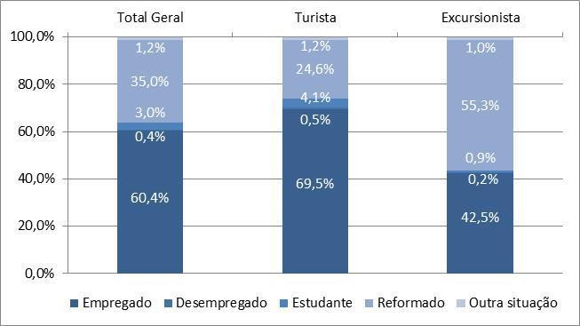Gráf.9 Percentagem de excursionistas (não residentes) por escalão etário, segundo o país de residência Até 24 anos 25 a 44 anos 45 a 64 anos 65 ou mais anos Espanha 2,0% 44,2% 53,4% Reino Unido 5,5%
