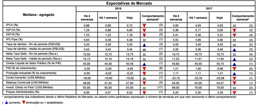 Macroeconomia Brasil Confiança de Serviços em nova queda, Nordeste no STF, e IPCA recua no Focus.