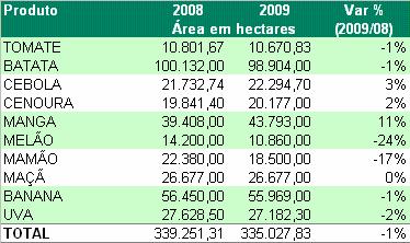 PREVISÃO DE LIGEIRA QUEDA NA ÁREA EM 2009 * Total cultivado dos respectivos hortifrutícolas nas regiões pesquisadas pela Hortifruti Brasil/Cepea, portanto, não