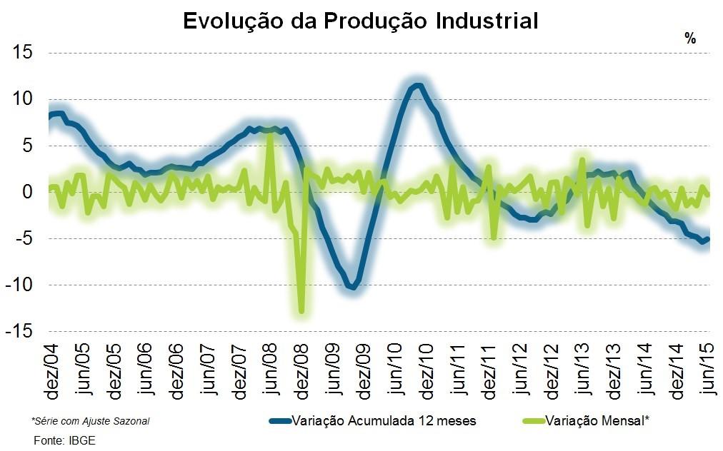 Produção Industrial volta a cair em junho A produção industrial caiu 0,3% em junho, quando comparado com mês imediatamente anterior, após crescimento de 0,6% em maio, com taxas negativas alcançando