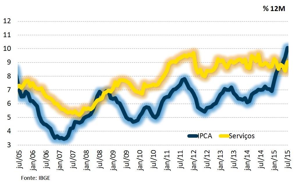 IPCA desacelera em julho O Índice Nacional de Preço ao Consumidor Amplo (IPCA) no mês de julho registrou variação de 0,62% (abaixo dos 0,79% de junho e maior resultado para meses de julho desde 2004,