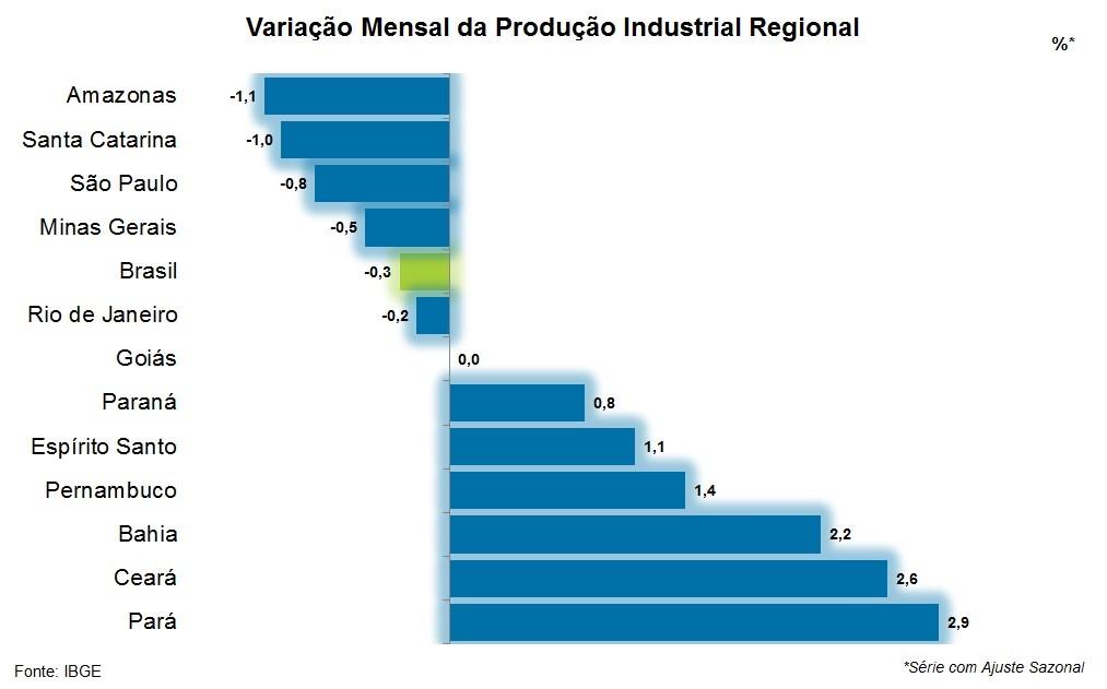 Produção Industrial cai em sete dos 14 locais pesquisados A produção industrial nacional caiu 0,3% em junho, com quedas em sete dos 14 locais pesquisados, na série com ajuste sazonal.