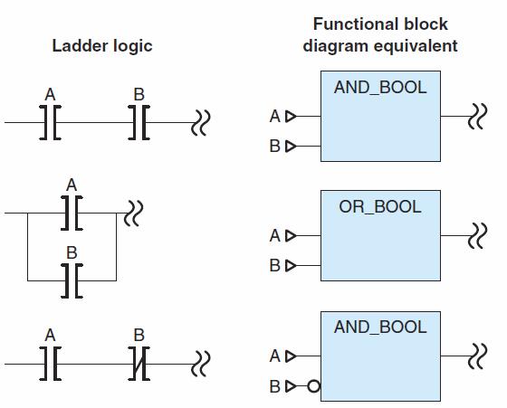 Linguagem: Blocos Funcionais O diagrama de blocos funcionais usa instruções que