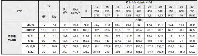 0,3 0,6 1,2 1,8 2,4 3 Hp 230V