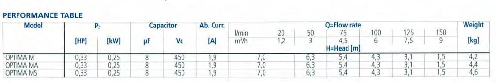 9 8,3 7,3 6,3 5,1 3,5  0 3 6 9 12 15 18 21,0 24 W 230V 400V Altura Manómetrica em m3/h DG 80 G 4,7 1050 8,3 7,4 6,4 5,6 4,8 3,7 DG 80 4,7 2,2 1050 8,3 7,4 6,4 5,6 4,8 3,7 DG 82 G 4,5 2,1 1000 6,6 6