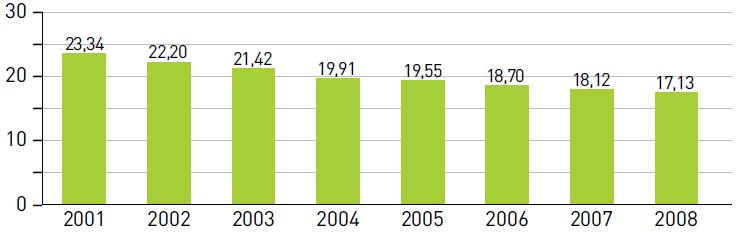 Observe o gráfico que indica a razão entre a renda anual dos 10% mais ricos e a renda anual dos 40% mais pobres, no Brasil, nos anos de 2001 a 2008.