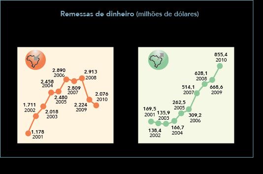 Um resultado dessa espacialidade diferenciada é a formação de um grande fluxo financeiro internacional para as empresas dos países desenvolvidos.